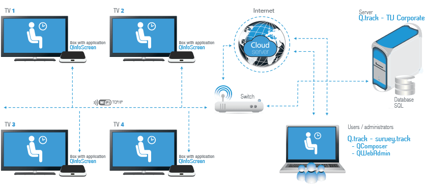 The Scheme illustrated above is an example of the Queue Management solution.