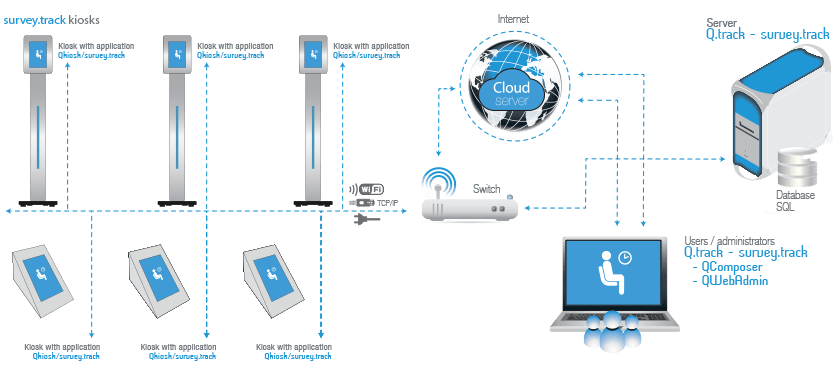 The scheme illustrated above is an example of the survey.track system - Customer Satisfaction Survey for one or more locations.