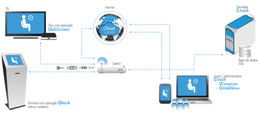 O Esquema acima ilustrado é exemplo da solução de Gestão de Filas de Espera / Atendimento